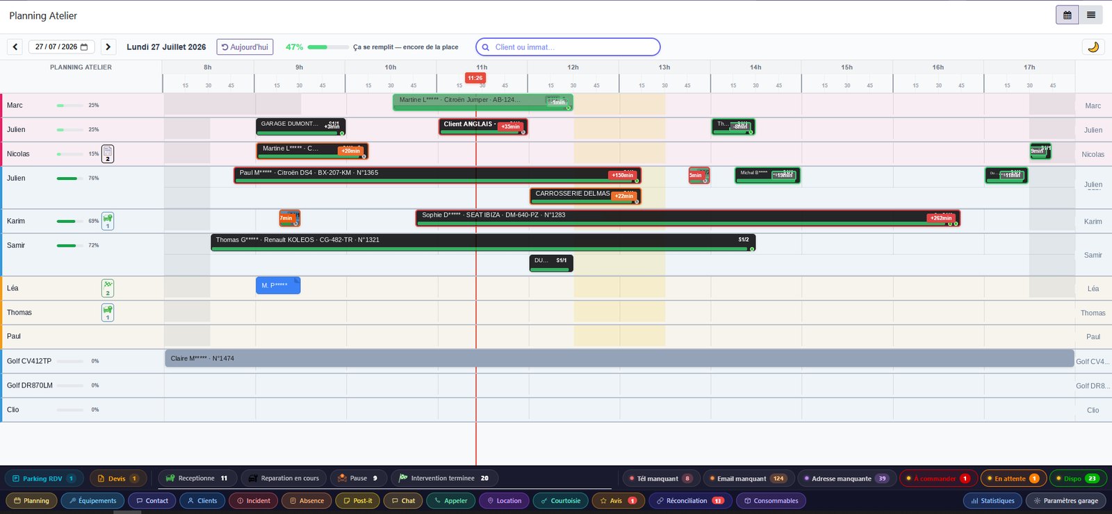 Le planning atelier d'Axium sur l'écran du bureau d'un garage : une ligne par technicien et par véhicule de prêt, les interventions en blocs horizontaux de 8h à 17h, le taux de remplissage de la journée et le dépassement affiché sur chaque bloc qui déborde de l'estimé