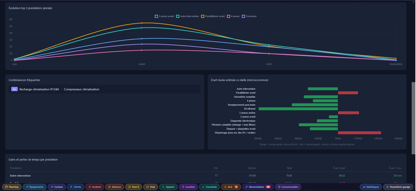 Statistiques par prestation dans Axium : évolution du top 5 des prestations sur l'année, combinaisons de prestations fréquentes, et écart entre durée estimée et durée réelle prestation par prestation, en minutes par occurrence